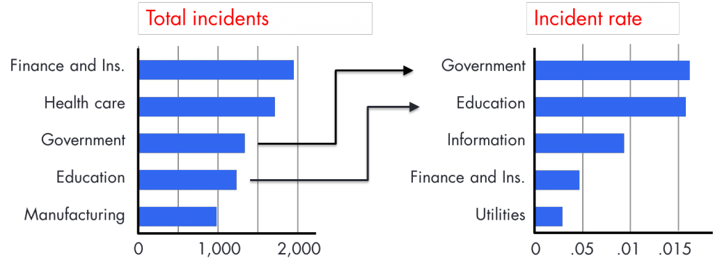 cyber incidents by industry