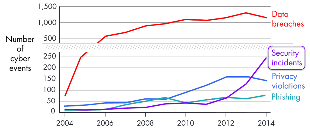 cyber incidents over time