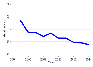 litigation rate